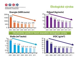 TPCA - Ekologická výroba