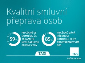 Výsledky průzkumu TNS Aisa pro Uber