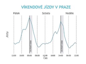 Načasování víkendových jízd služby Uber v Praze