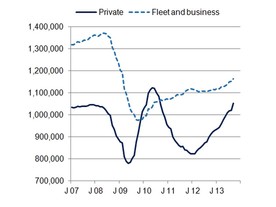 Poměr soukromých a fleetových/obchodních zákazníků