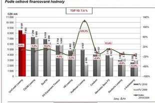 UniCredit Leasing 2010