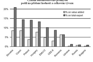 Přidaná hodnota a podíl na exportu automobilového průmyslu