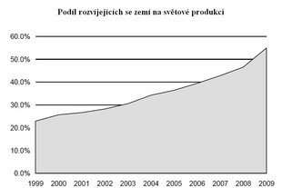 Podíl rozvíjejících se zemí na světové automobilové produkci