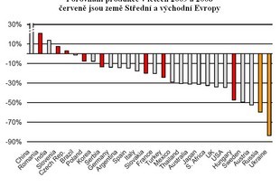 Porovnání automobilové produkce 2009 a 2008