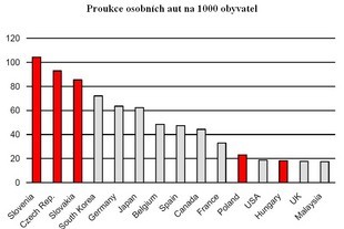 Produkce osobních aut na 1000 obyvatel
