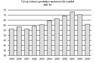 Světova produkce automobilů