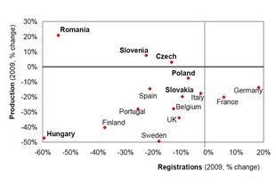 Porovnání vyroby a registrací nových osobních automobilů