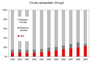 Výroba osobních automobilů v Evropě