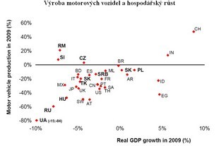 Vyroba motorových vozidel a HDP