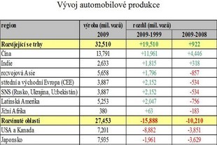 Vývoj produkce podle regionů