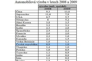 Automobilová produkce v jednotlivých zemích