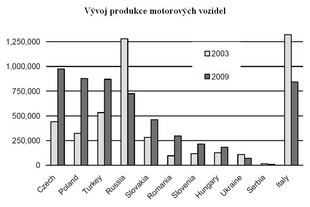 Vývoj automobilové produkce