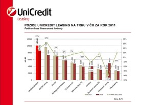 autoweek.cz - Úspěšný rok společnosti UniCredit Leasing