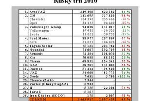 Ruský trh