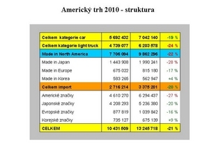 Struktura trhu v USA