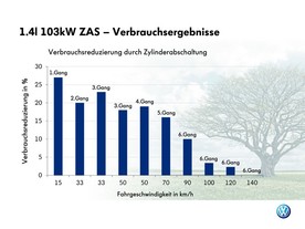 Volkswagen deaktivace válců ZAS - spotřeba