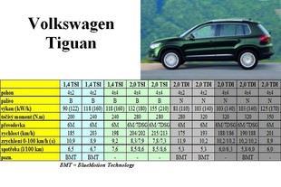 Volkswagen Tiguan - základní data