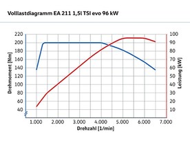 Volkswagen EA211 TSI 1,5 l evo