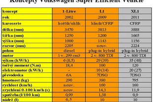 Volkswagen koncepty Super Efficient Vehicle