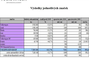 Hospodářské výsledky VW