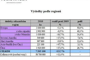 Hospodářské výsledky VW