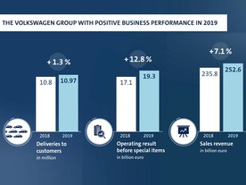 Hospodářské výsledky VW AG 2019
