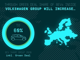 Volkswagen Power Day - 2030: 60 % produkce VW budou elektromobily