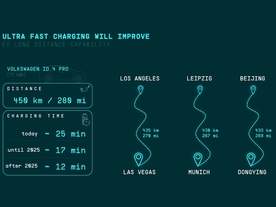 Volkswagen Power Day - rychlost dobíjení