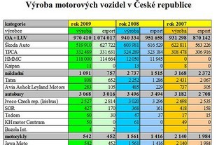Výroba motorových vozidel v České republice