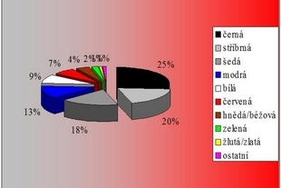 autoweek.cz - Černá stále kraluje